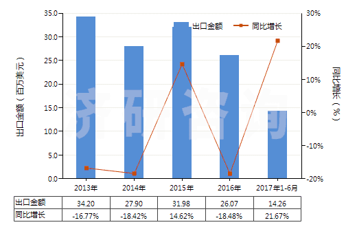 2013-2017年6月中國塑料制囤、柜、罐、桶等容器（容積＞300l）(HS39251000)出口總額及增速統(tǒng)計
